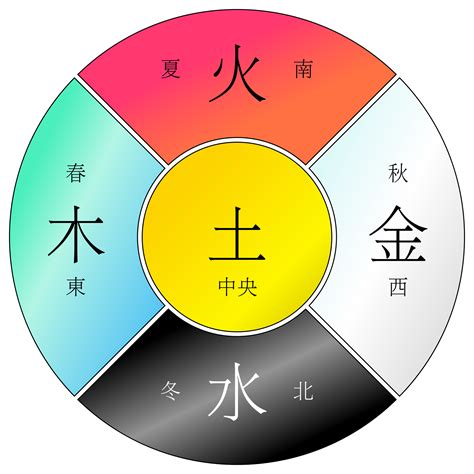 金火 五行|五行